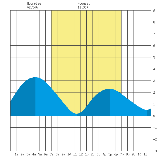 Norwich tide chart for Wednesday, March 15, 2023