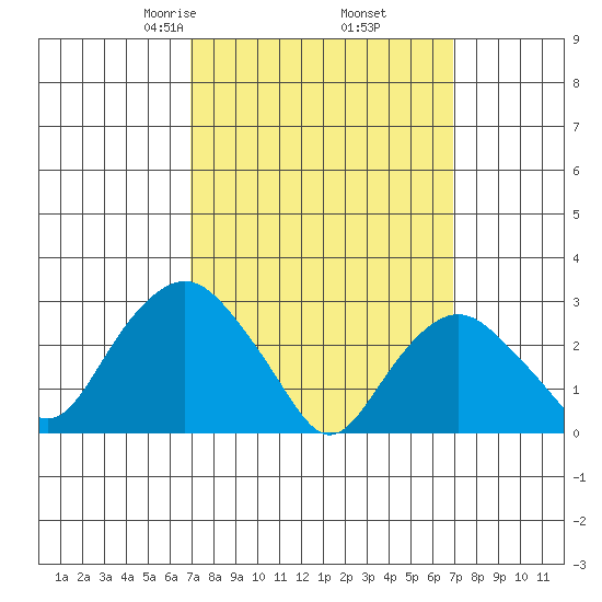 Norwich tide chart for Friday, March 17, 2023