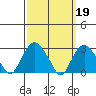 Norwich tide chart for Sunday, March 19, 2023