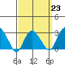 Norwich tide chart for Thursday, March 23, 2023