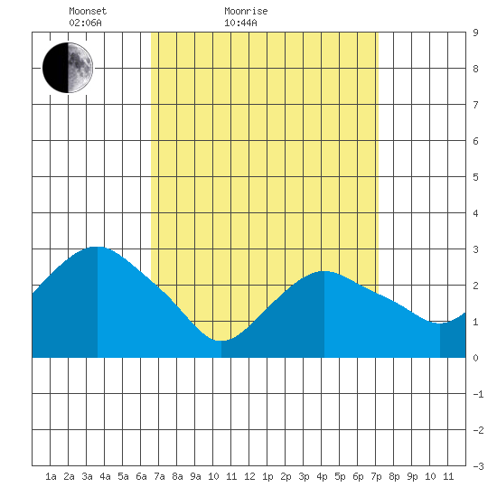 Norwich tide chart for Tuesday, March 28, 2023