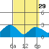 Norwich tide chart for Wednesday, March 29, 2023