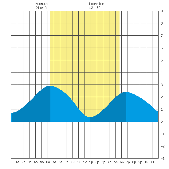Norwich tide chart for Thursday, March 2, 2023