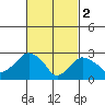 Norwich tide chart for Thursday, March 2, 2023