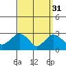 Norwich tide chart for Friday, March 31, 2023