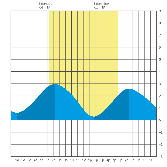 Norwich tide chart for Friday, March 3, 2023