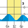 Norwich tide chart for Friday, March 3, 2023