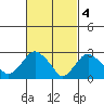 Norwich tide chart for Saturday, March 4, 2023