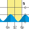 Norwich tide chart for Sunday, March 5, 2023