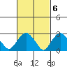 Norwich tide chart for Monday, March 6, 2023