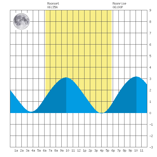 Norwich tide chart for Tuesday, March 7, 2023