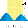 Norwich tide chart for Friday, April 14, 2023