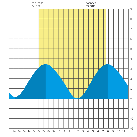Norwich tide chart for Sunday, April 16, 2023