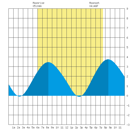 Norwich tide chart for Monday, April 17, 2023