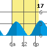 Norwich tide chart for Monday, April 17, 2023