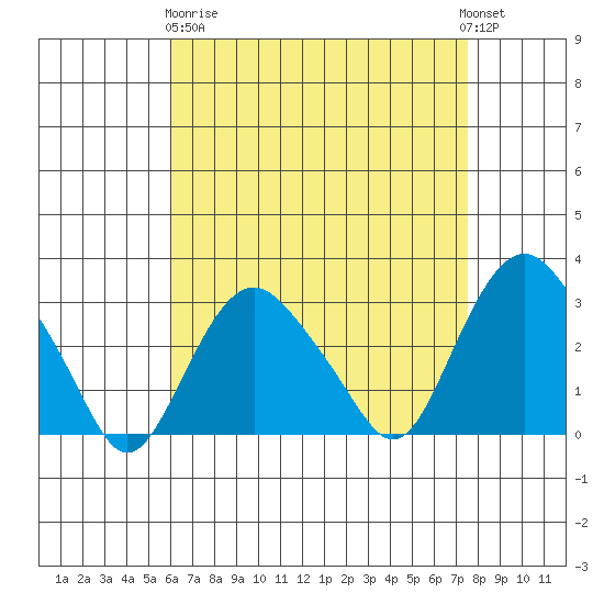 Norwich tide chart for Wednesday, April 19, 2023
