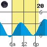 Norwich tide chart for Thursday, April 20, 2023