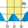 Norwich tide chart for Friday, April 21, 2023