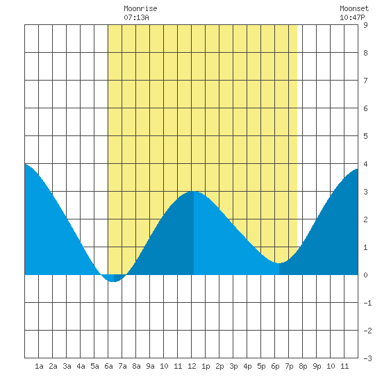 Norwich tide chart for Saturday, April 22, 2023