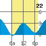Norwich tide chart for Saturday, April 22, 2023