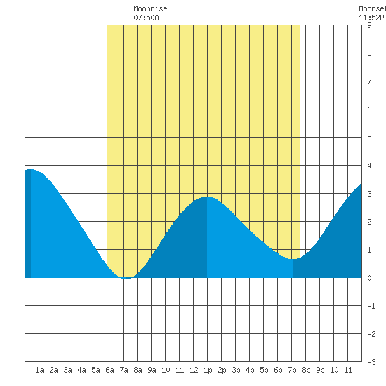 Norwich tide chart for Sunday, April 23, 2023