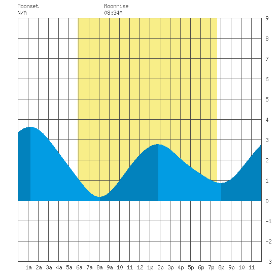 Norwich tide chart for Monday, April 24, 2023