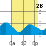 Norwich tide chart for Wednesday, April 26, 2023