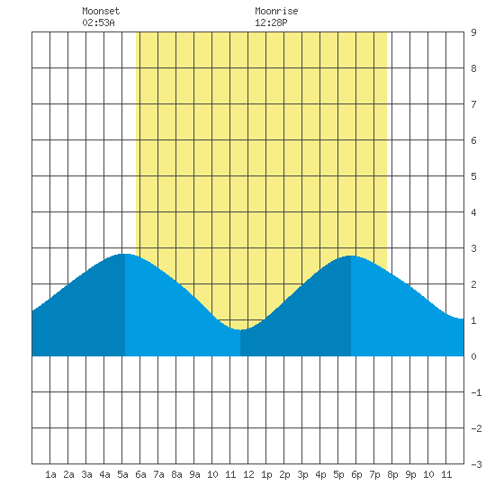 Norwich tide chart for Friday, April 28, 2023