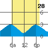 Norwich tide chart for Friday, April 28, 2023