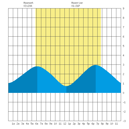 Norwich tide chart for Saturday, April 29, 2023
