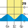 Norwich tide chart for Saturday, April 29, 2023