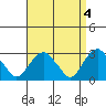 Norwich tide chart for Tuesday, April 4, 2023