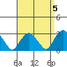 Norwich tide chart for Wednesday, April 5, 2023