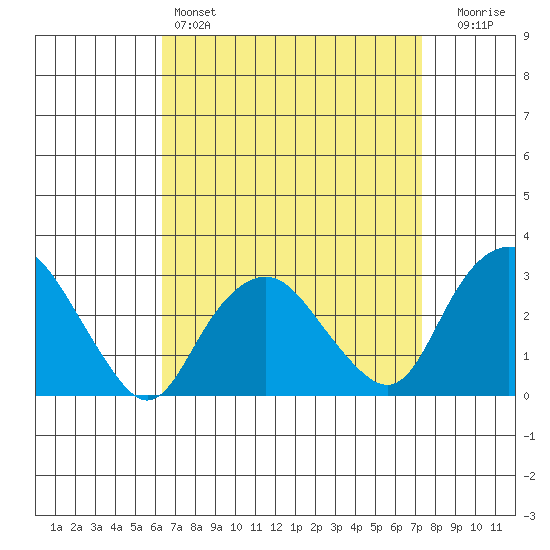 Norwich tide chart for Friday, April 7, 2023