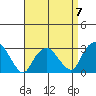 Norwich tide chart for Friday, April 7, 2023