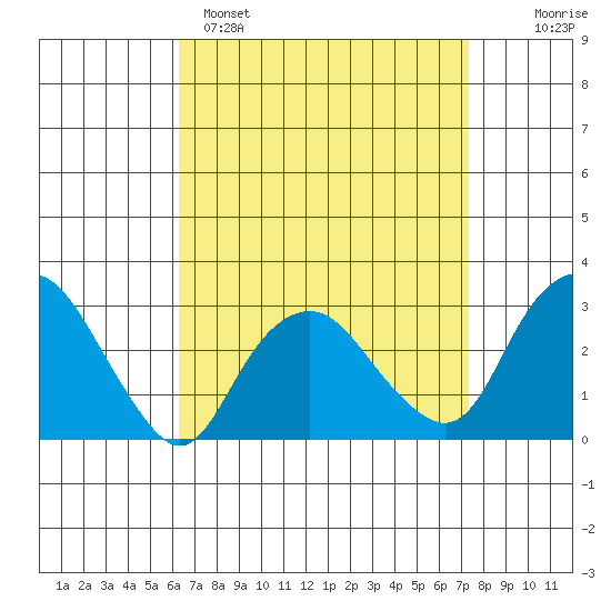 Norwich tide chart for Saturday, April 8, 2023
