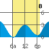 Norwich tide chart for Saturday, April 8, 2023