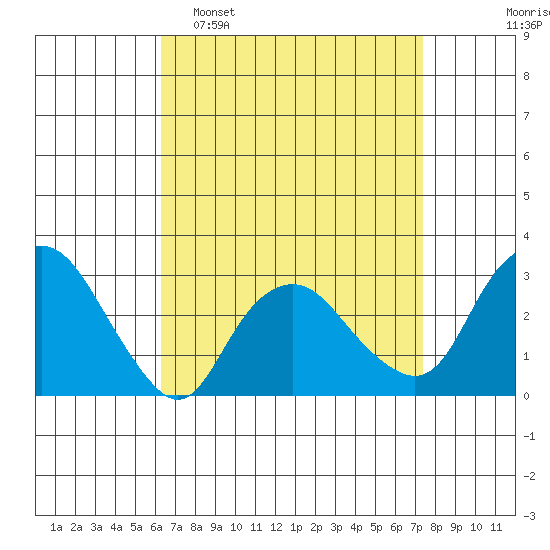 Norwich tide chart for Sunday, April 9, 2023