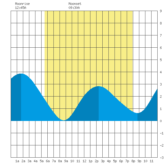 Norwich tide chart for Wednesday, May 10, 2023