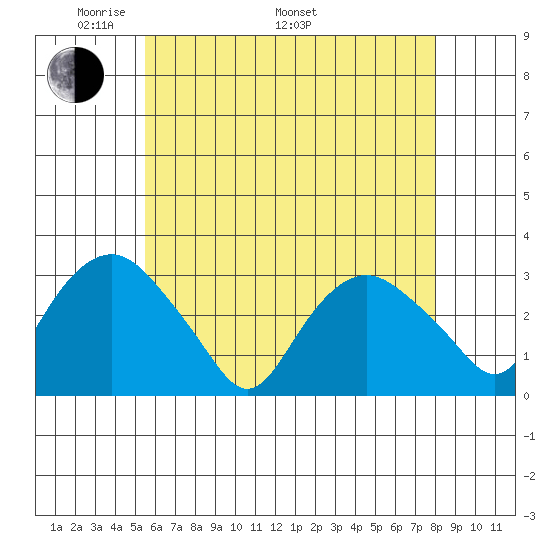 Norwich tide chart for Friday, May 12, 2023