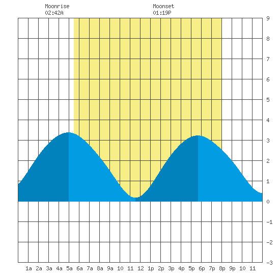 Norwich tide chart for Saturday, May 13, 2023