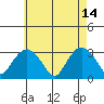 Norwich tide chart for Sunday, May 14, 2023