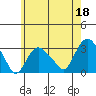 Norwich tide chart for Thursday, May 18, 2023