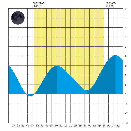 Norwich tide chart for Friday, May 19, 2023