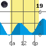 Norwich tide chart for Friday, May 19, 2023