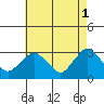 Norwich tide chart for Monday, May 1, 2023