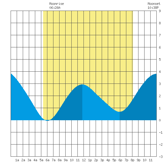 Norwich tide chart for Sunday, May 21, 2023
