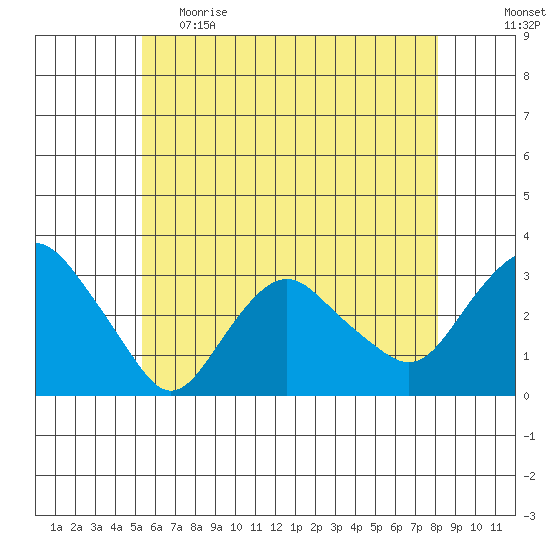 Norwich tide chart for Monday, May 22, 2023