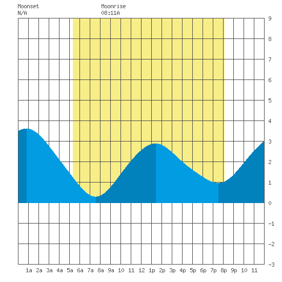 Norwich tide chart for Tuesday, May 23, 2023