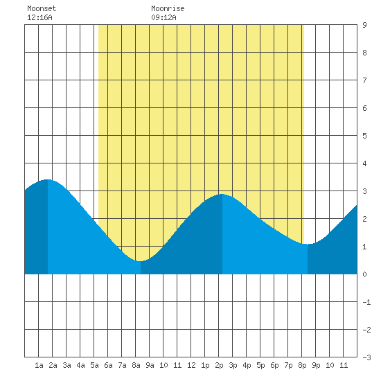 Norwich tide chart for Wednesday, May 24, 2023